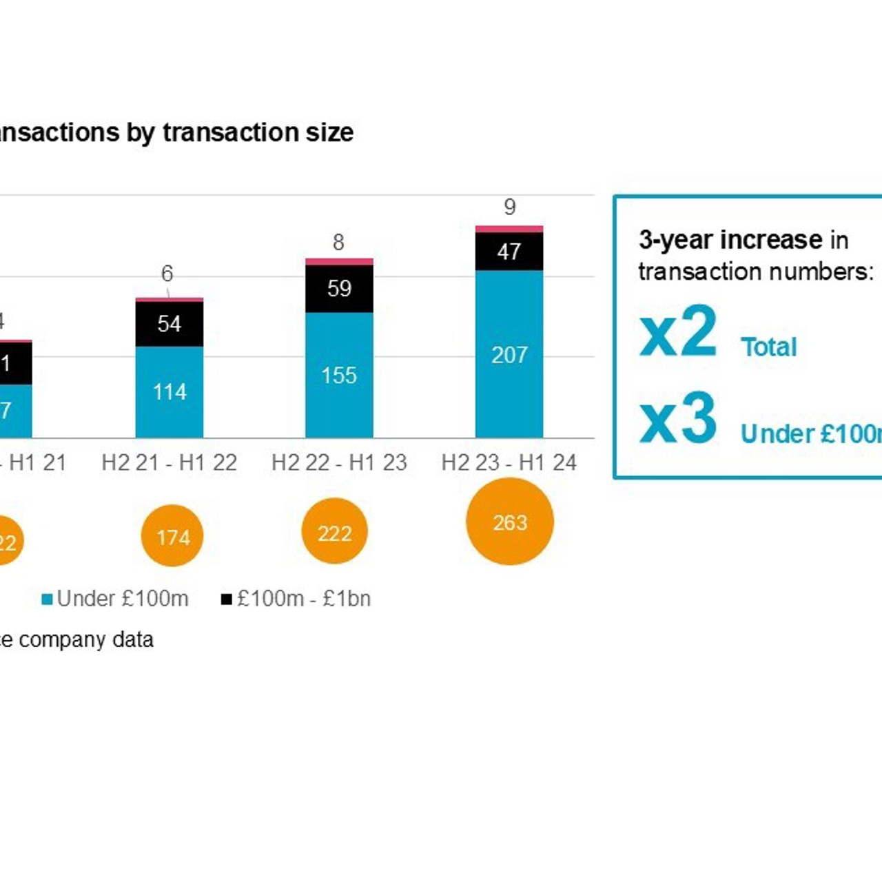 Chart of number of transactions by transaction size