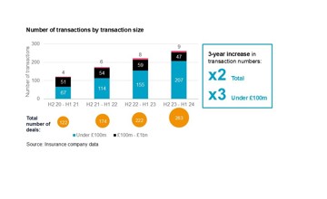 Chart of number of transactions by transaction size