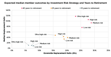 Chart showing the median replacement ratio against the downside replacement ratio