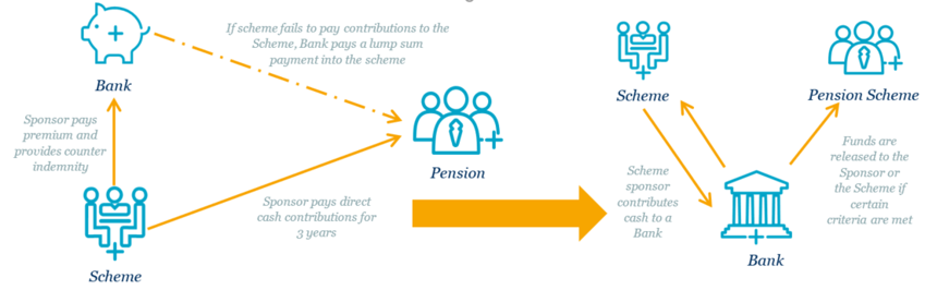 Contingent funding