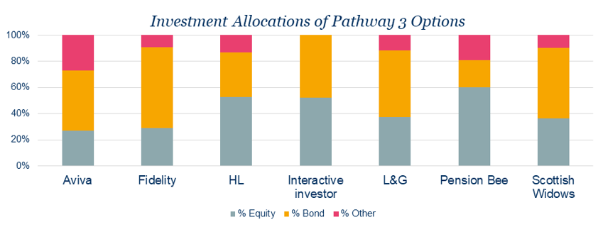 Investment Allocations of pathway 3 options