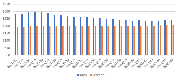 total at-retirement incomes for private sector workers in current earnings terms for men and women for each of the next 25 years.