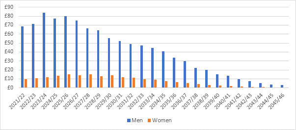 Average at retirement income from private sector salary-related pensions in current earnings terms