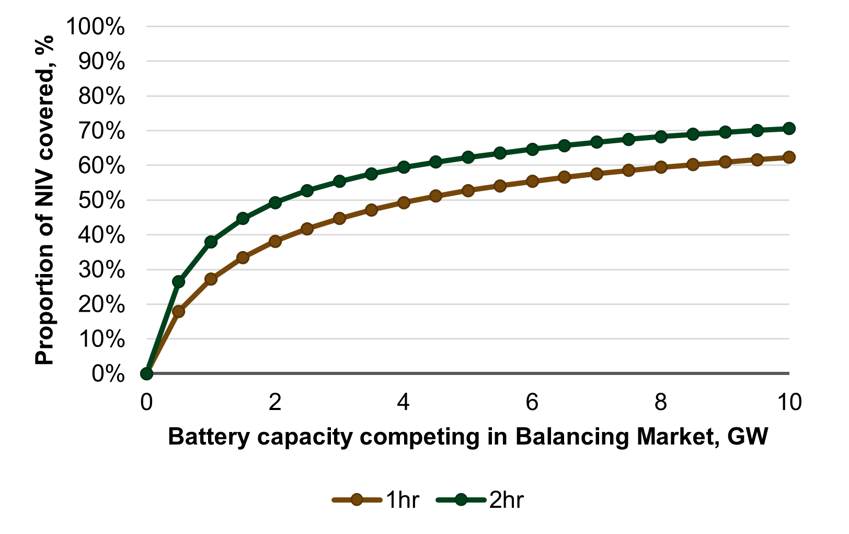 Investment in longer life batteries mean Balancing Mechanism and