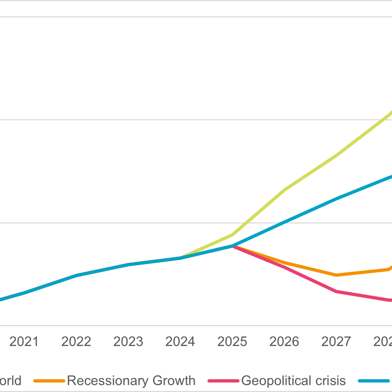Line chart showing the annual installation of electrification assets in the UK from 2020 to 2030