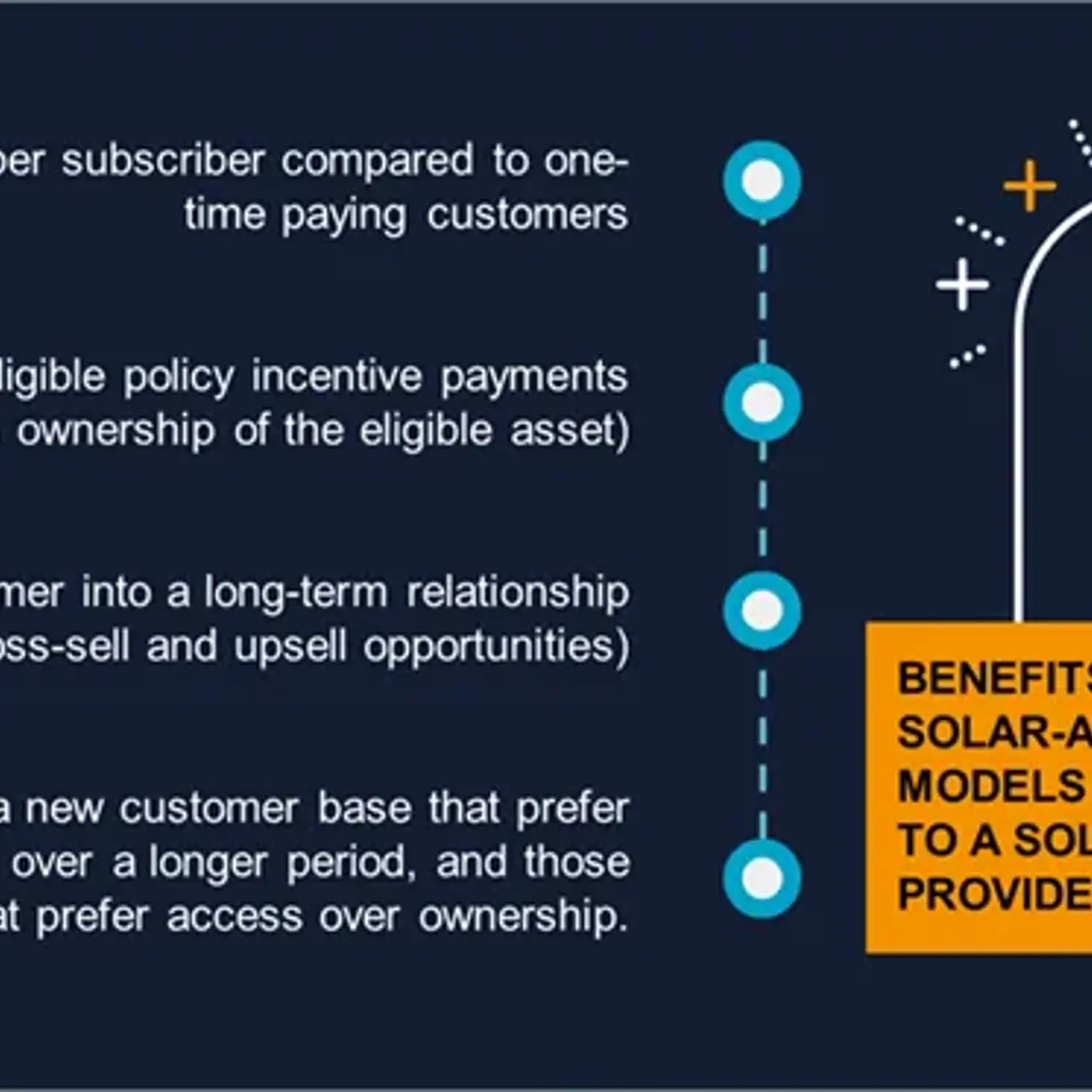 Benefits Of Solar As A Service Modals