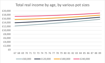 Real Income Of Retirees