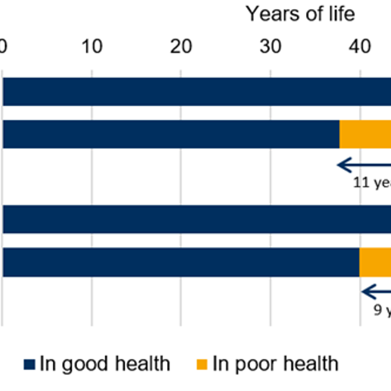 Graph showing different good and poor health for lifelong smokers versus lifelong non-smokers.