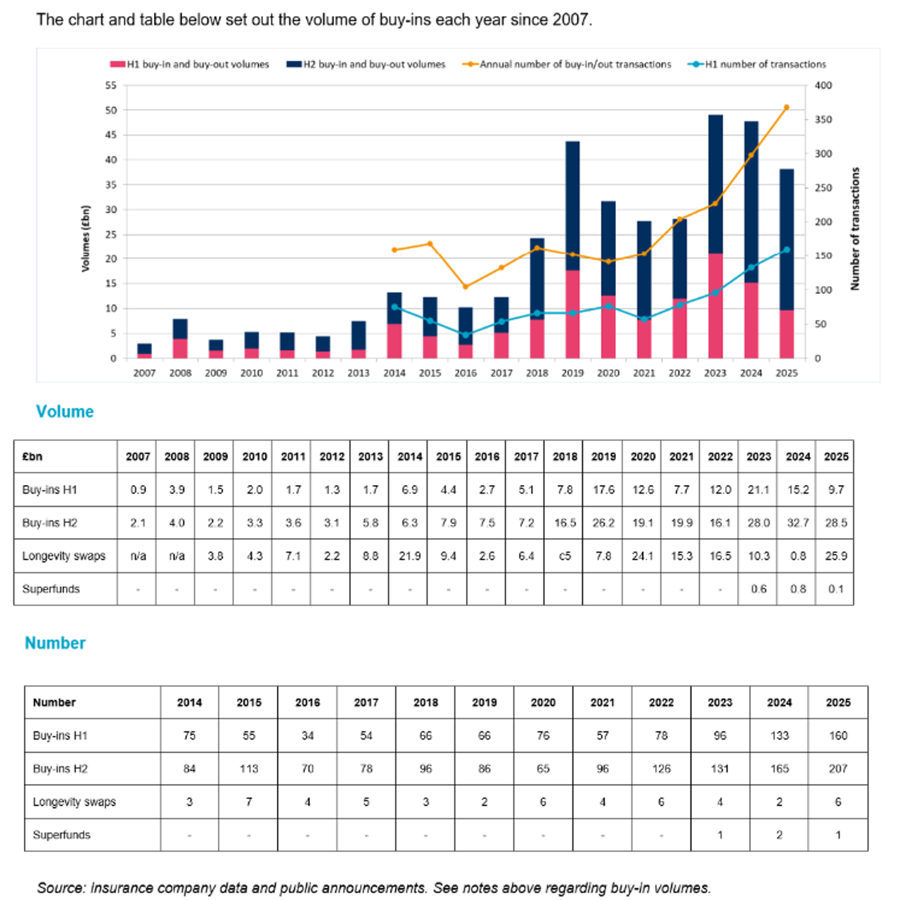 Chart and table showing the volume and number of buy-ins each year since 2007