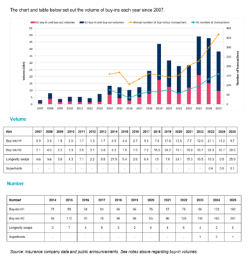 Chart and table showing the volume and number of buy-ins each year since 2007