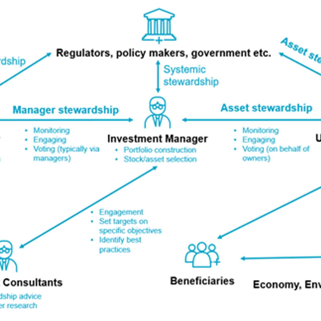 Diagram showing stewardship goals, responsibilities and relationships for regulators, asset owners, managers, consultants and beneficiaries