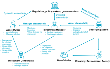 Diagram showing stewardship goals, responsibilities and relationships for regulators, asset owners, managers, consultants and beneficiaries