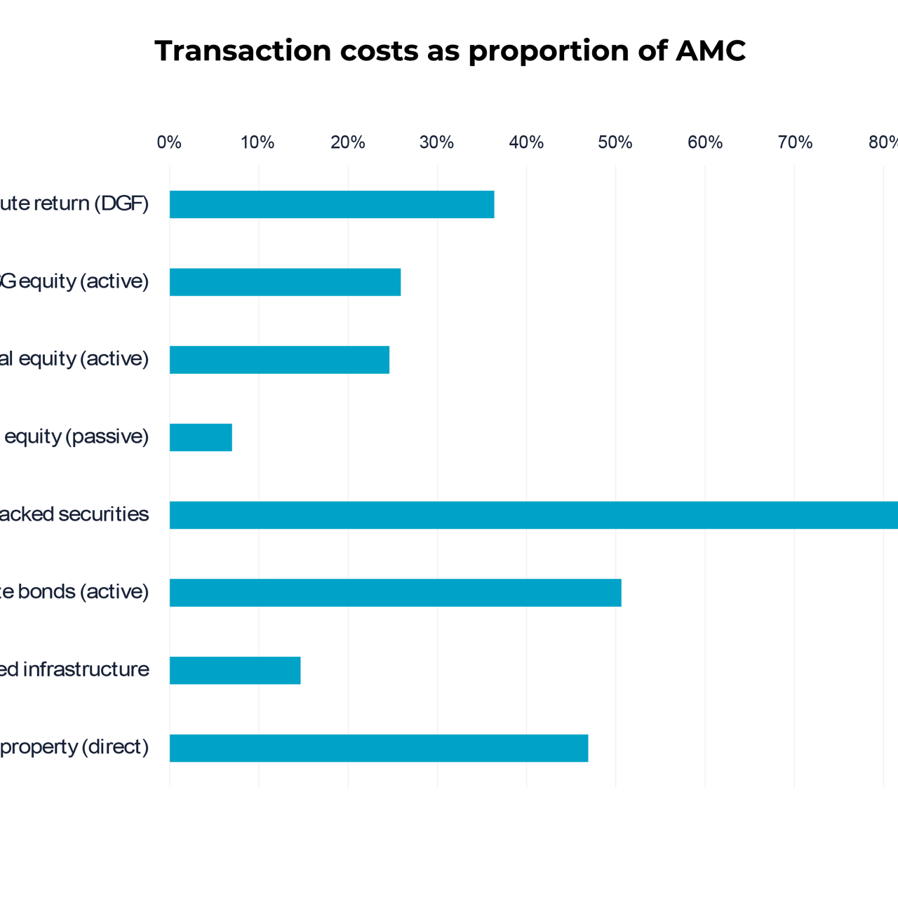 Transaction Costs As Proportion Of AMC