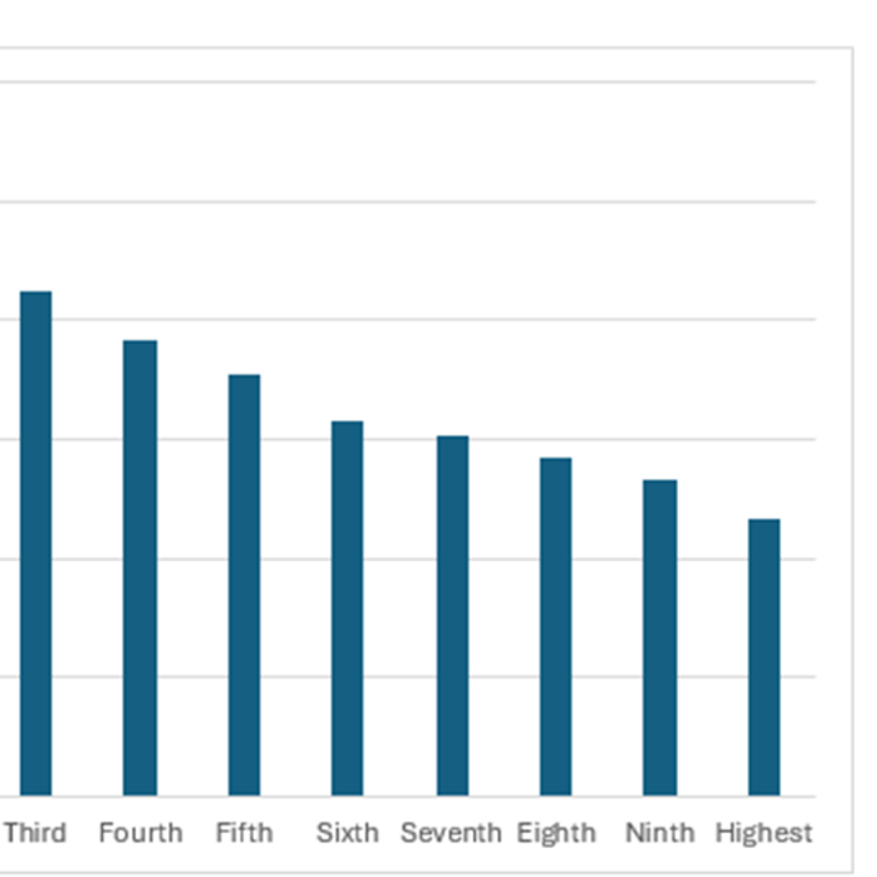 Share of budget going on fuel from poorest to richest 10th of households