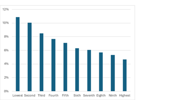 Share of budget going on fuel from poorest to richest 10th of households