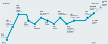 De-risking insurers entrants and exits to the market