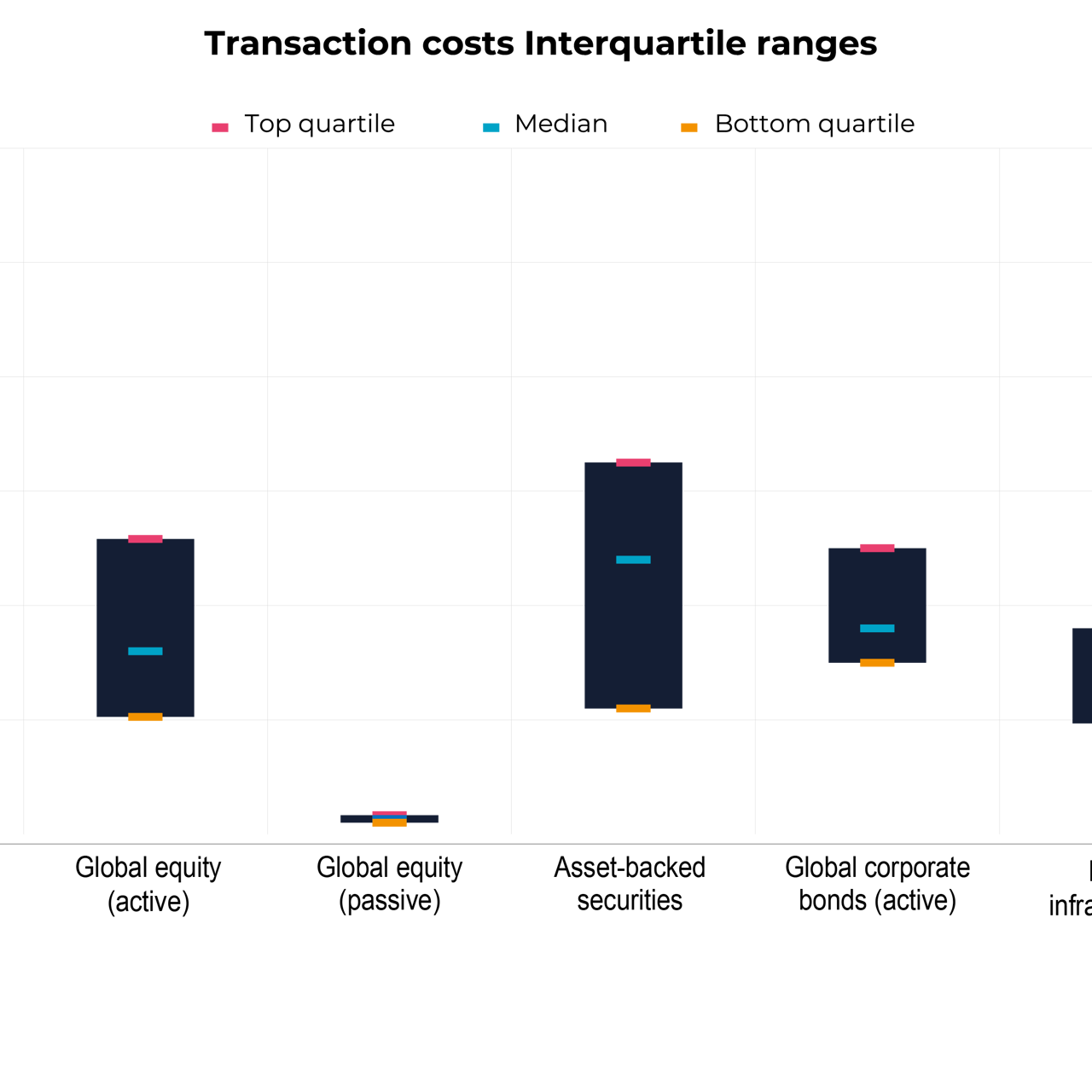 Transaction Costs Interquartile Ranges 