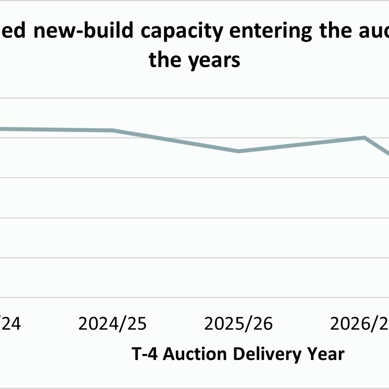 Prequalified New Build Capacity