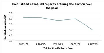 Prequalified New Build Capacity