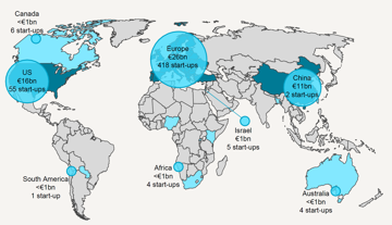 A world map showing the top start up locations globally. The US has €16bn with 55 start ups, China has €11bn with 2 start ups, and Europe has €26bn with 418 start ups.