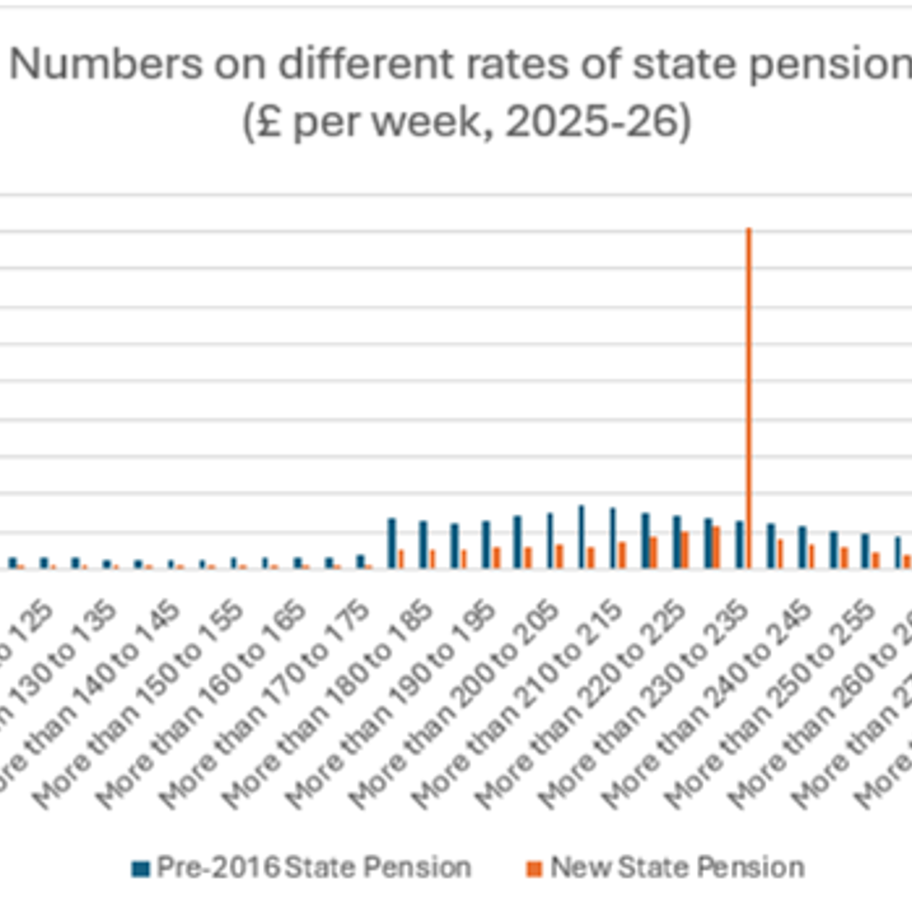 Chart displaying number of pensioners on different rates of state pension