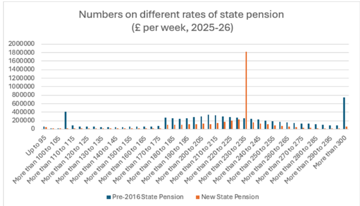 Chart displaying number of pensioners on different rates of state pension