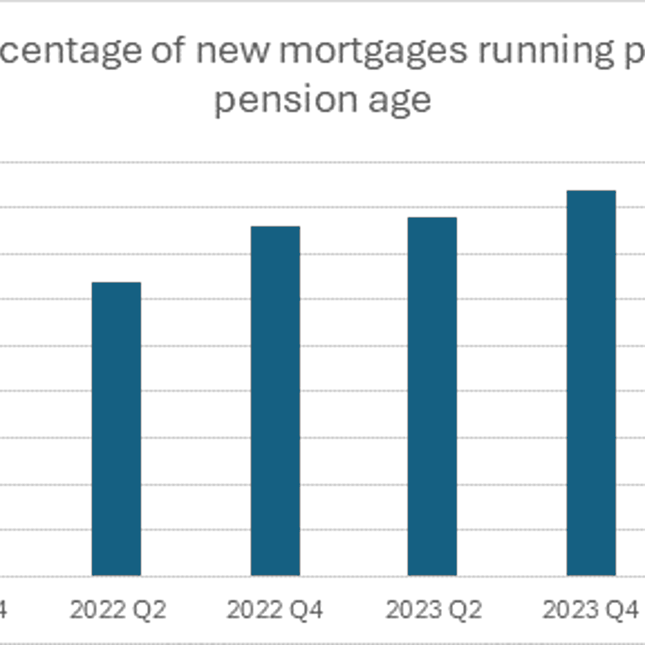 Chart showing percentage of new mortgages running past pension age