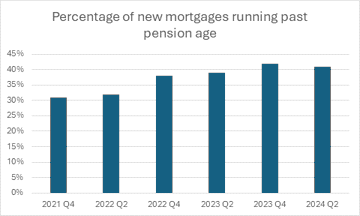 Chart showing percentage of new mortgages running past pension age
