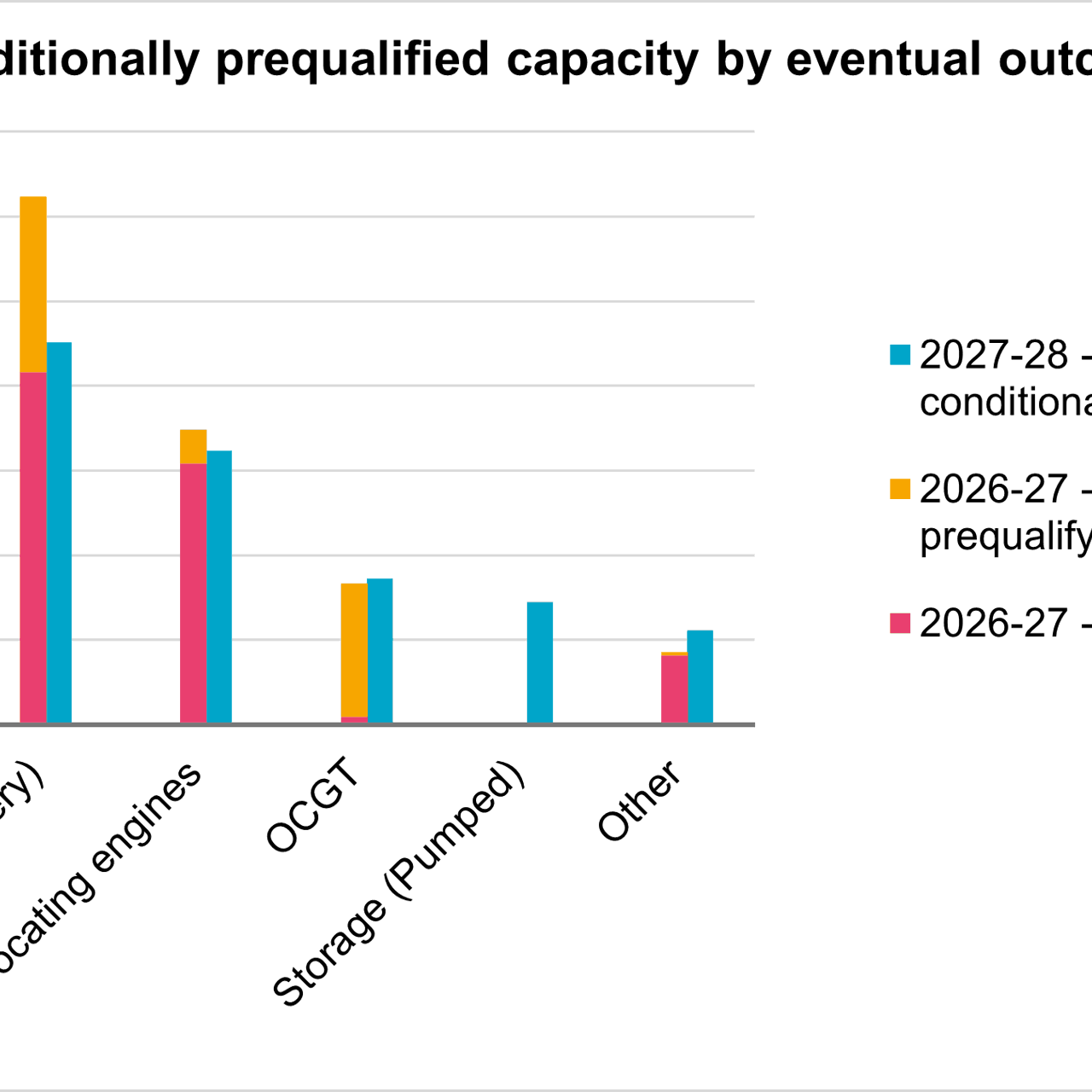 Capacity Market Prequalification By Technology