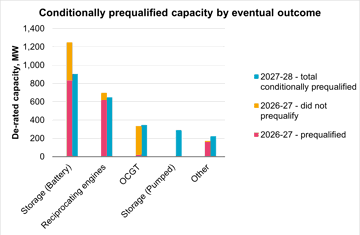 Capacity Market Prequalification By Technology