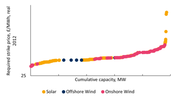 CFD chart energy pricing