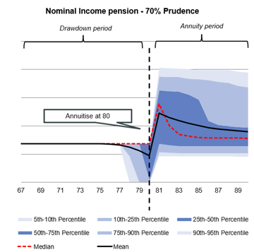 Graph displaying nominal income pensions during drawdown and annuity periods