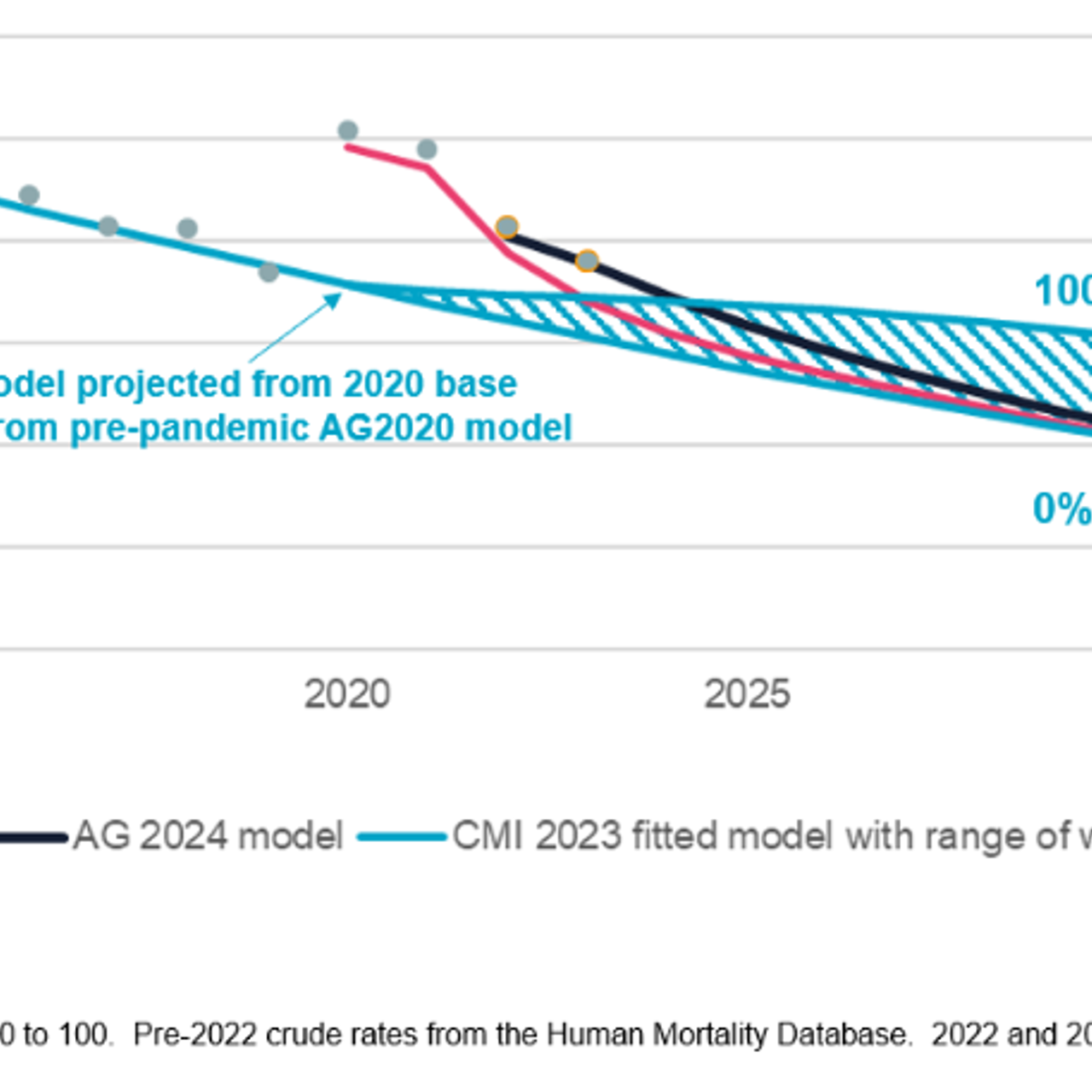 LCP's Projections Of Mortality Rates for Males from 2010 to 2035 shows a decline from nearly 1.6% to between 1.28% to 1.12%