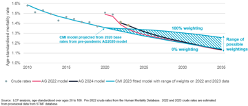 LCP's Projections Of Mortality Rates for Males from 2010 to 2035 shows a decline from nearly 1.6% to between 1.28% to 1.12%
