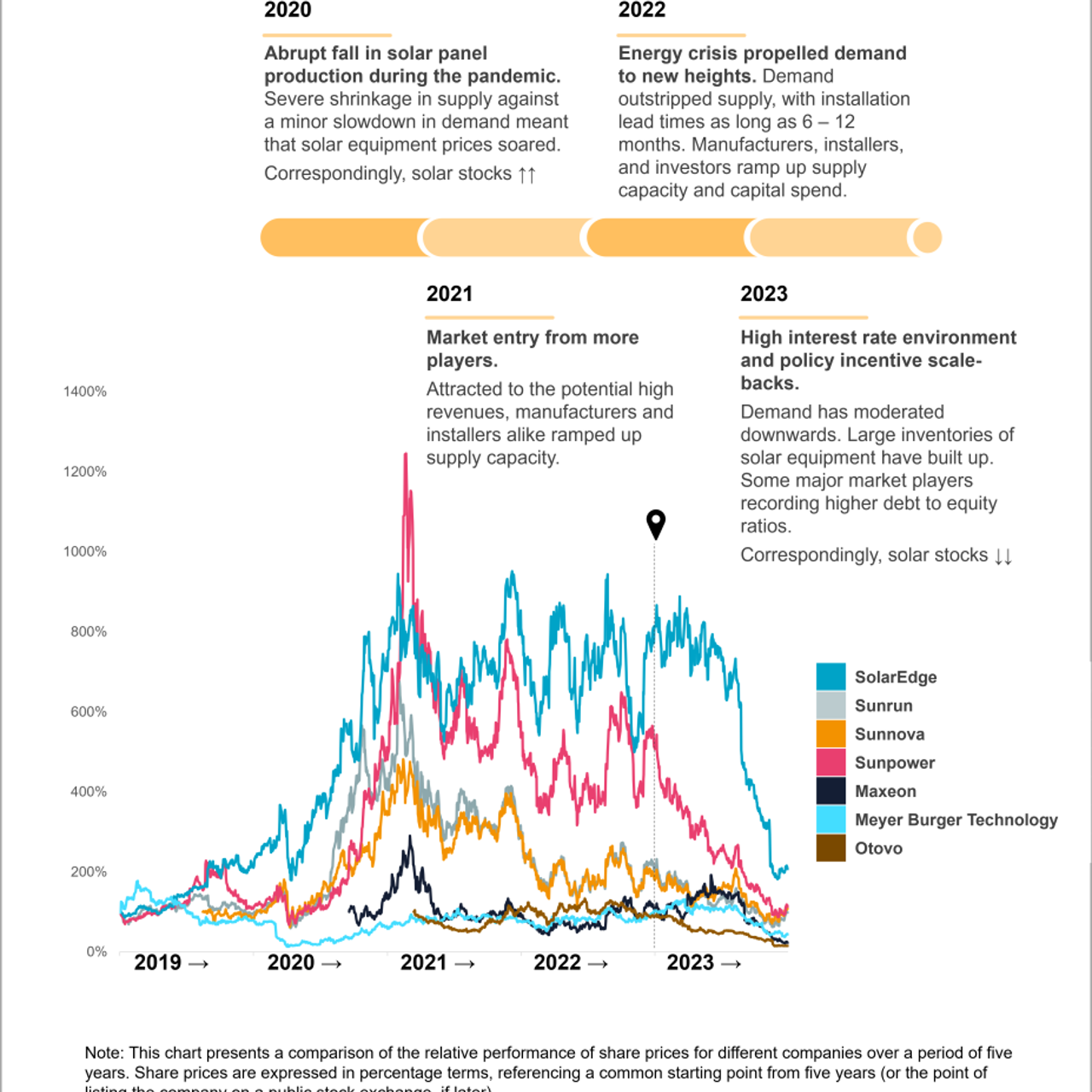 Share Prices 7 Companies