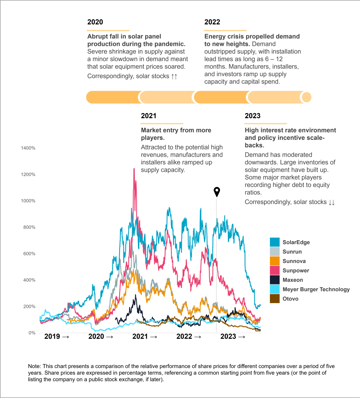 Share Prices 7 Companies