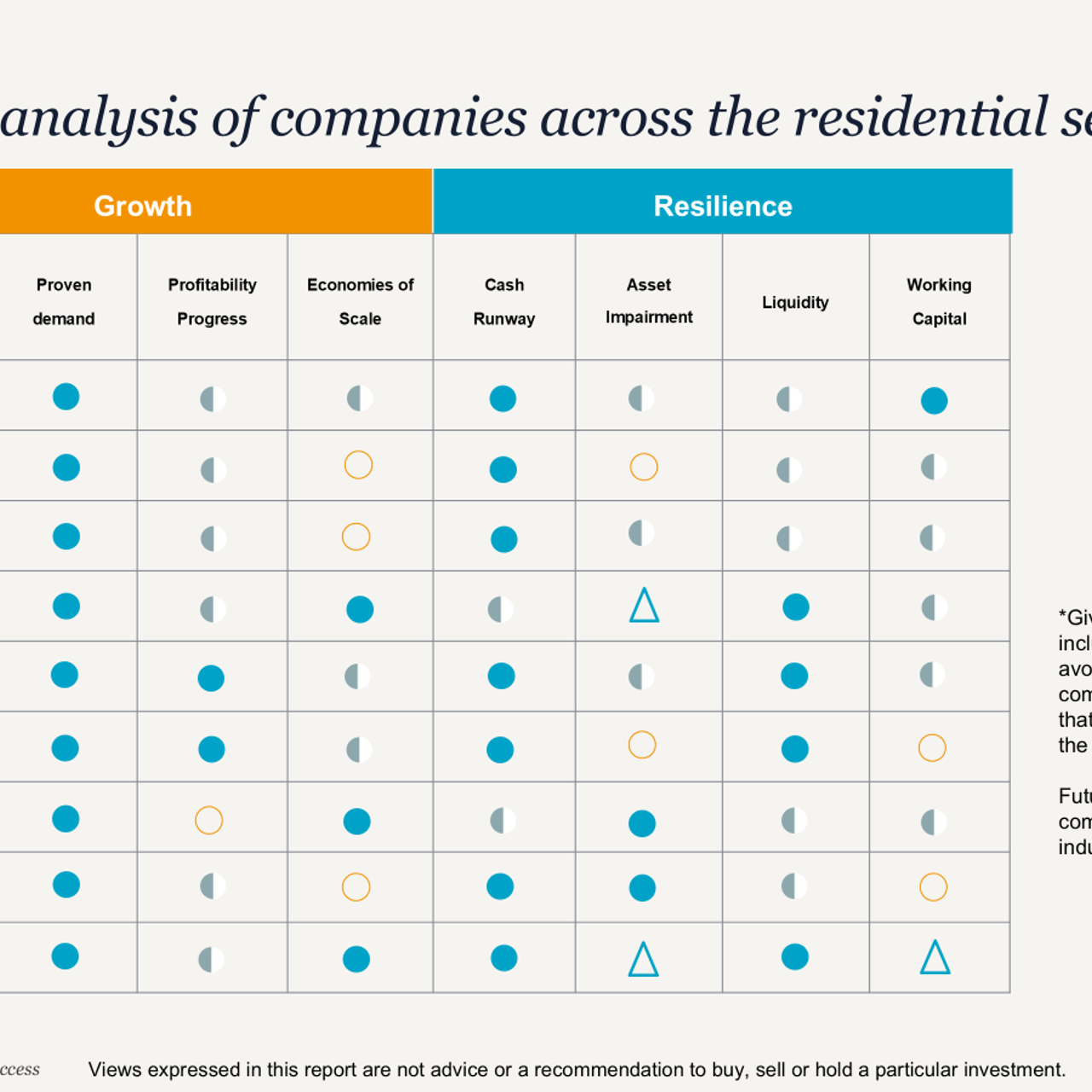 Table summarising growth and resilience analysis of residential sector companies