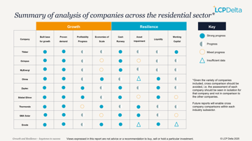 Table summarising growth and resilience analysis of residential sector companies