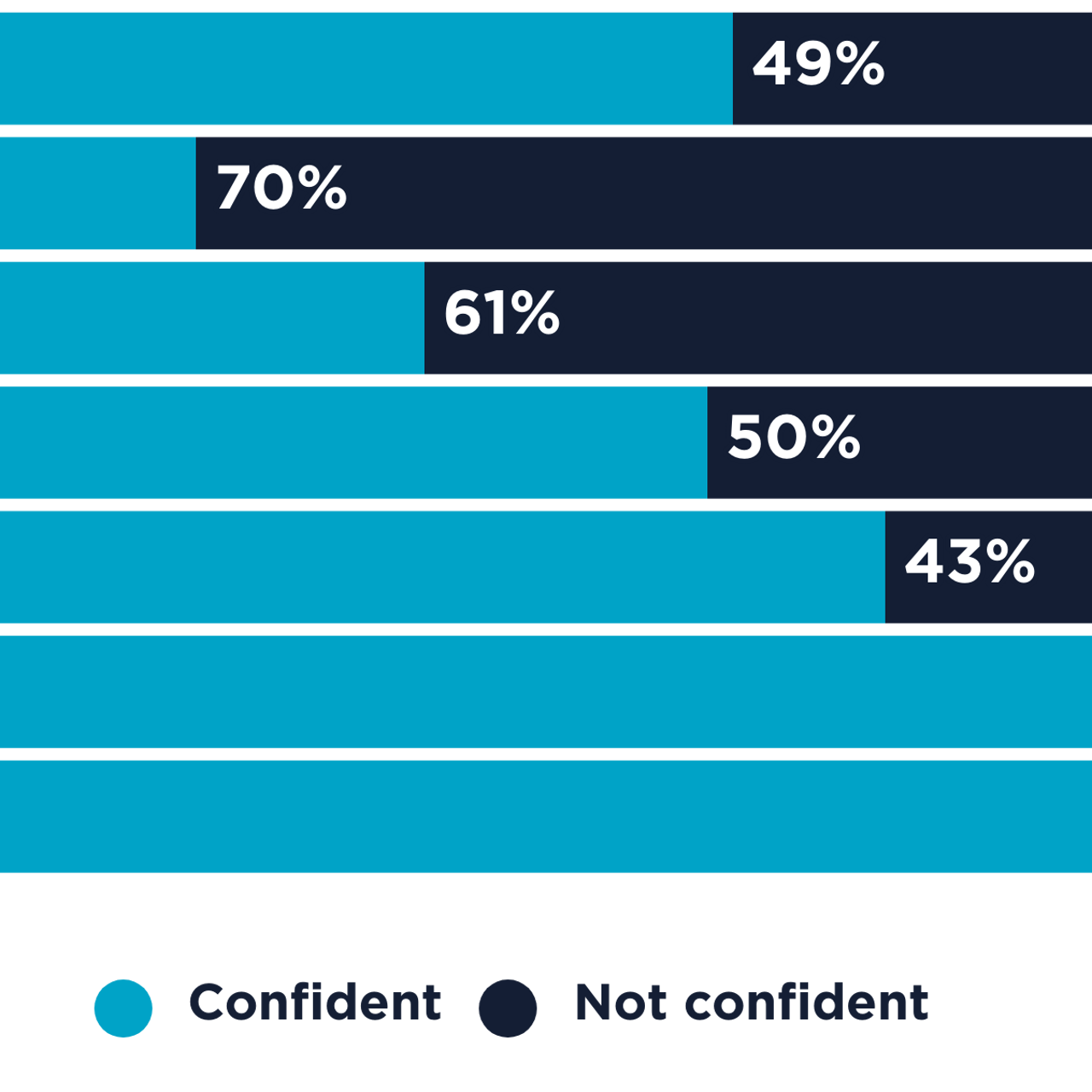 Financial Confidence In The UK by Age