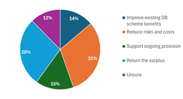 Optimizing DB Surpluses