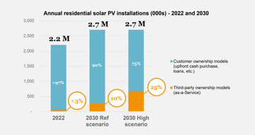 Annual Solar Pv Installations