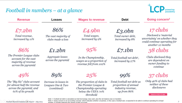 LCP Financial Sustainability Men's Football In Numbers