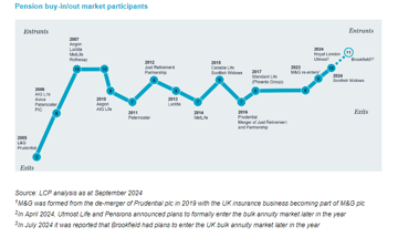Pension Buy In And Out Market Participants