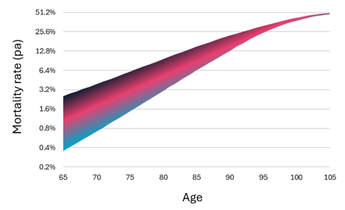 Example LifeAnalytics base curves by age