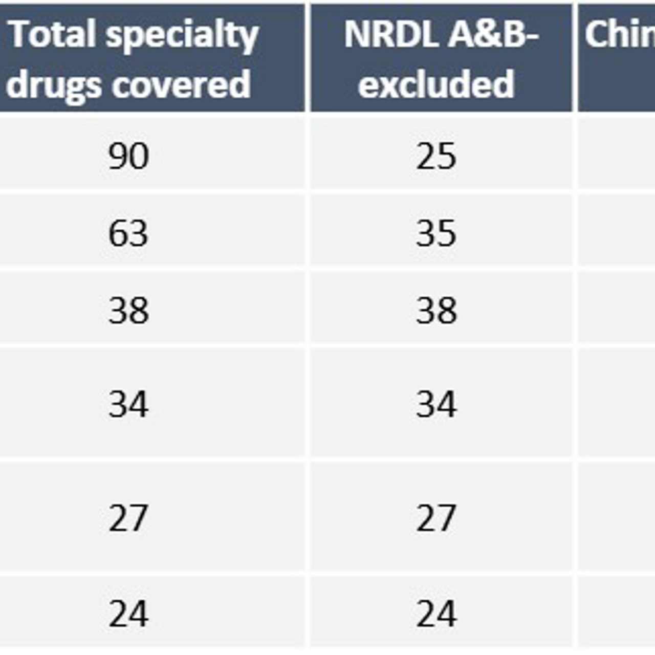 Table showing Chinese cities, GDP per capita and prescription analytics 