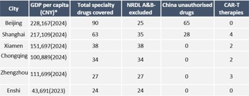 Table showing Chinese cities, GDP per capita and prescription analytics