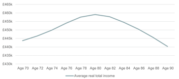 Average Real Total Income Chart