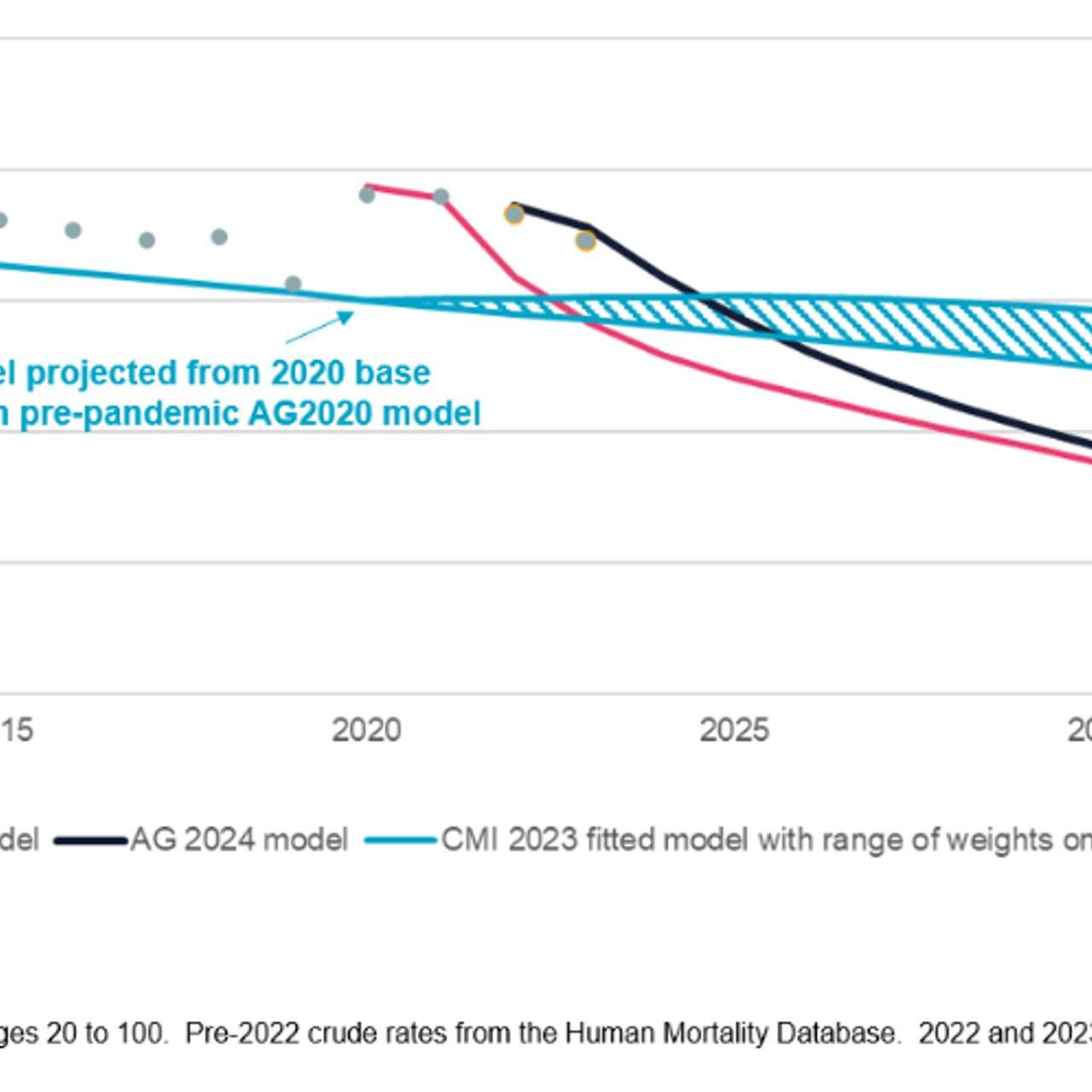 LCP Projections Of Mortality Rates Females