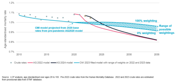 LCP Projections Of Mortality Rates Females