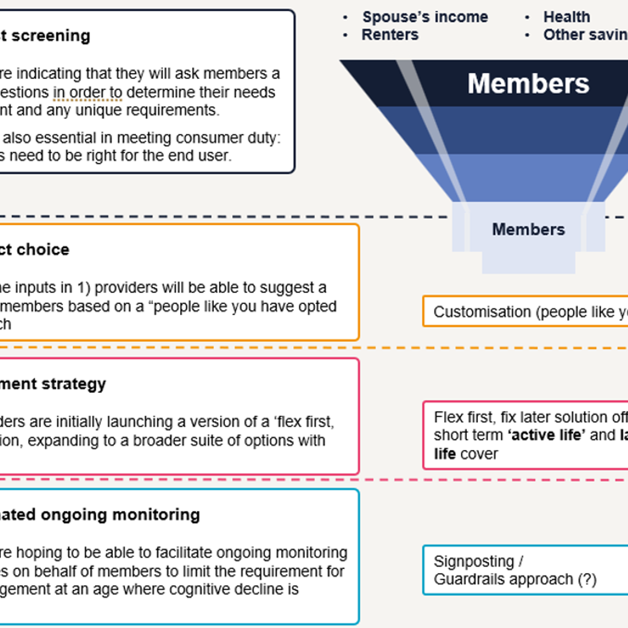 Diagram outlining four stages: robust screening, product choice, investment strategy and automated ongoing monitoring